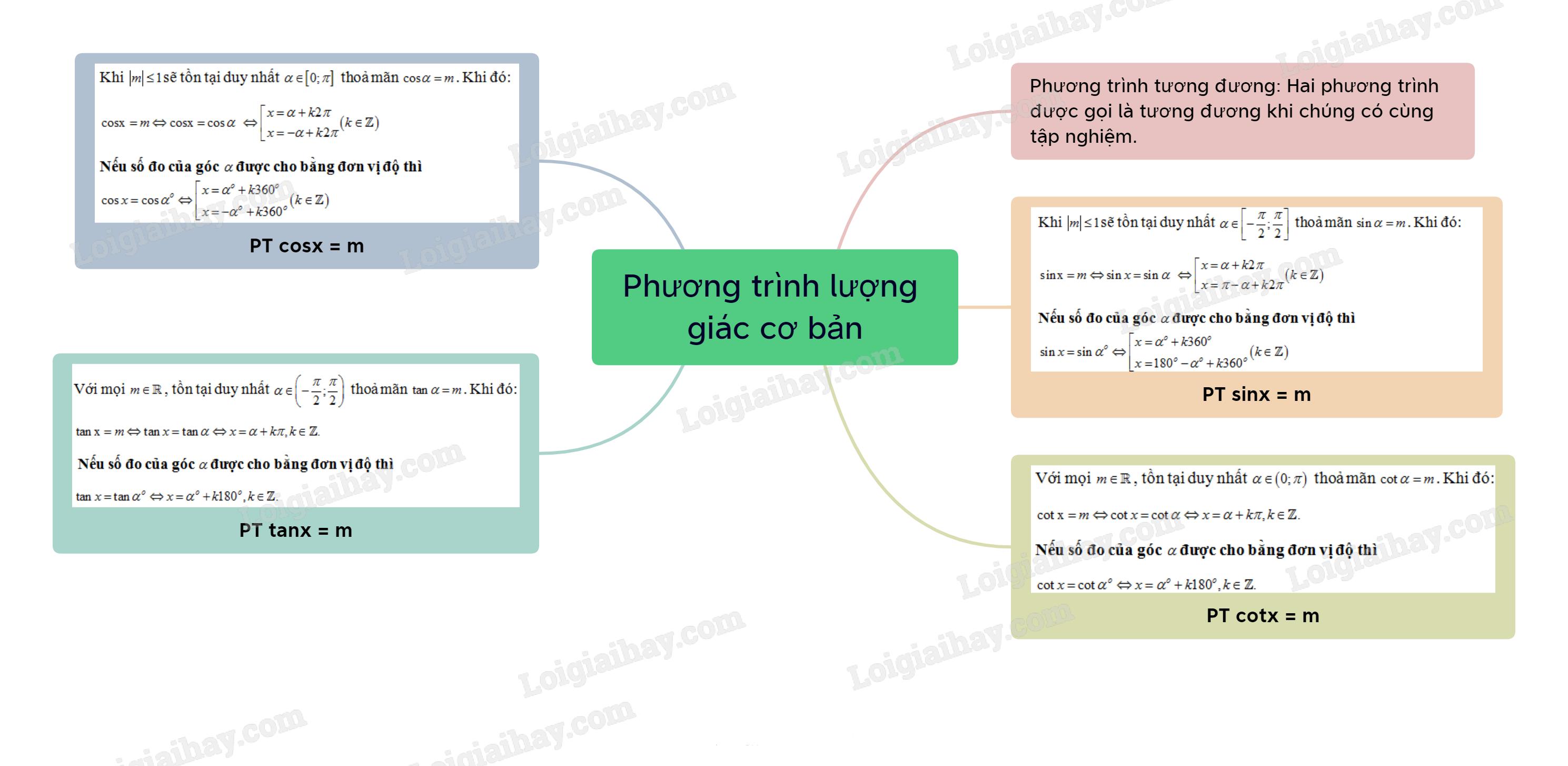 Lý thuyết Phương trình lượng giác cơ bản - SGK Toán 11 Kết nối tri thức</>