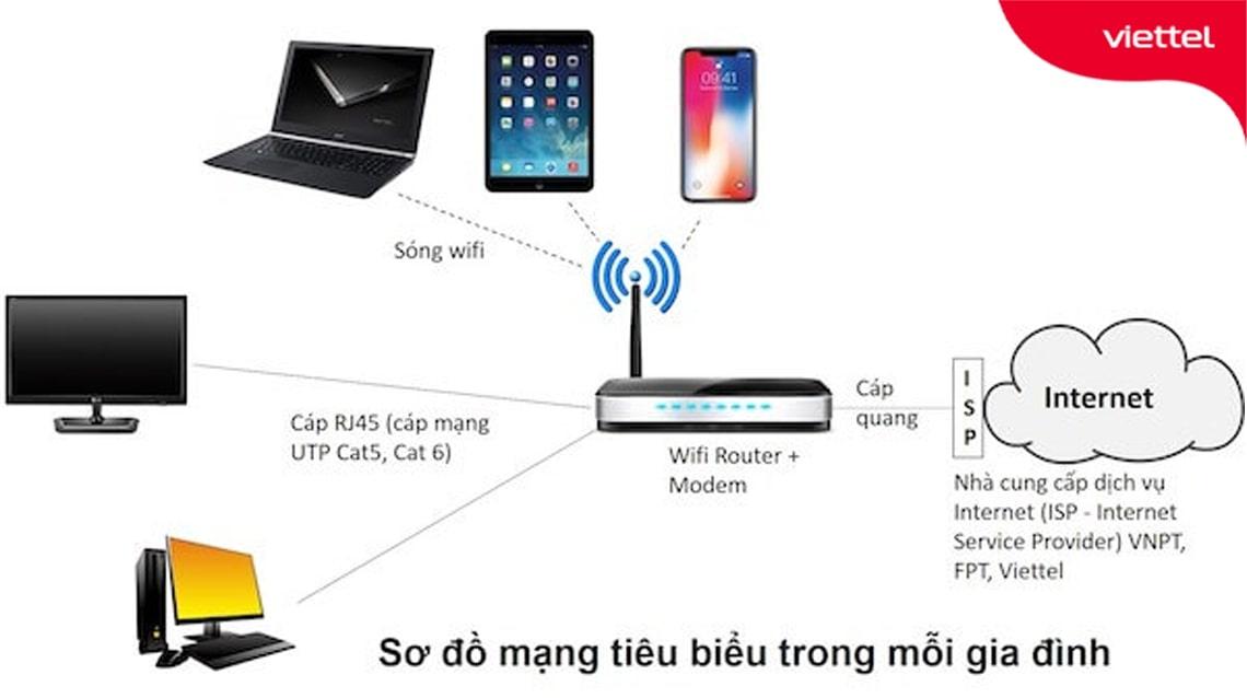 Sơ đồ lắp đặt hệ thống wifi tiêu biểu