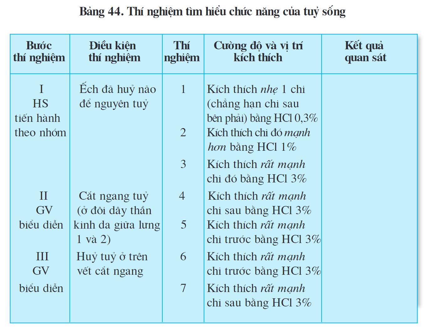 Lý thuyết Sinh học 8 Bài 44 (mới 2023 + Bài Tập): Thực hành: Tìm hiểm chức năng của tủy sống