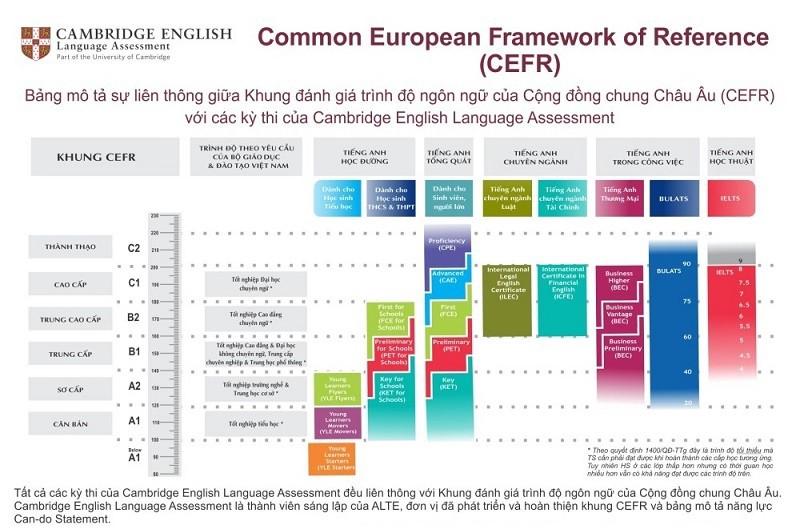 Chứng chỉ Cambridge 1