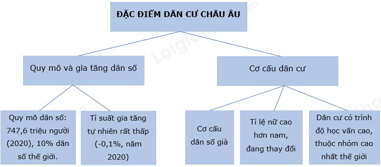 Vẽ sơ đồ hệ thống hóa các đặc điểm dân cư châu Âu (ảnh 1)