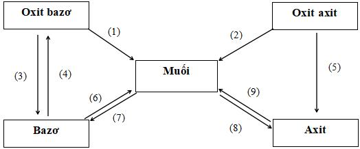 Giải bài tập hóa 9 bài 12