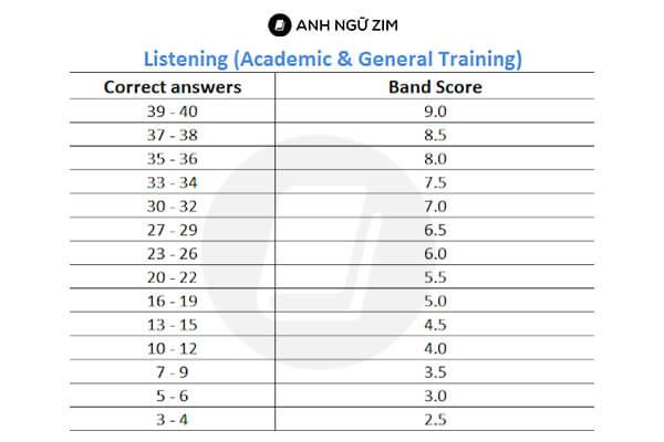 Các dạng bài Listening IELTS thường gặp và các lưu ý cần nắm rõ