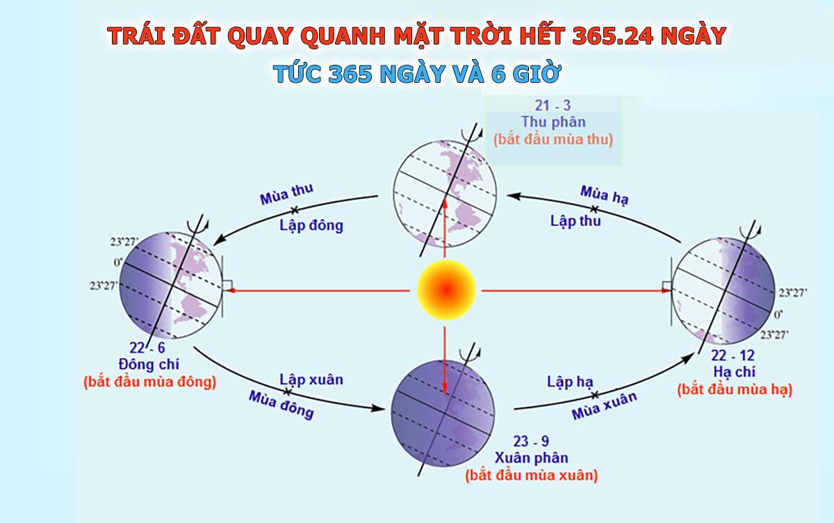 Chu kỳ trái đất quay quanh mặt trời và tại sao có ngày nhuận