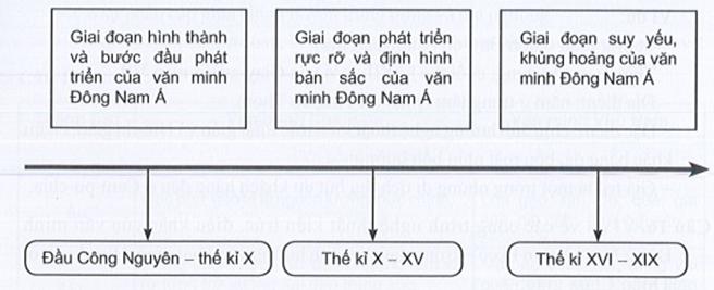 Dựa vào kiến thức đã học, hãy thể hiện nội dung cơ bản của các giai đoạn phát triển văn minh Đông Nam Á