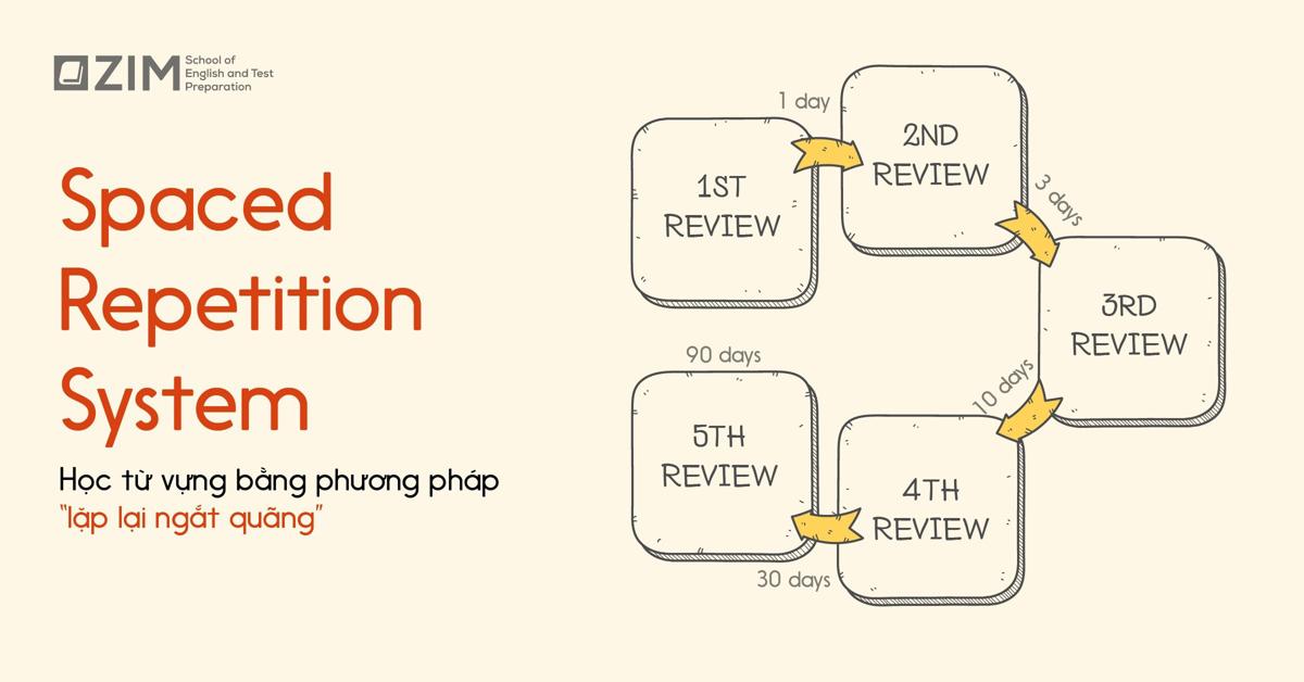 ung dung mind map vao viec hoc tu vung tieng anh hieu qua