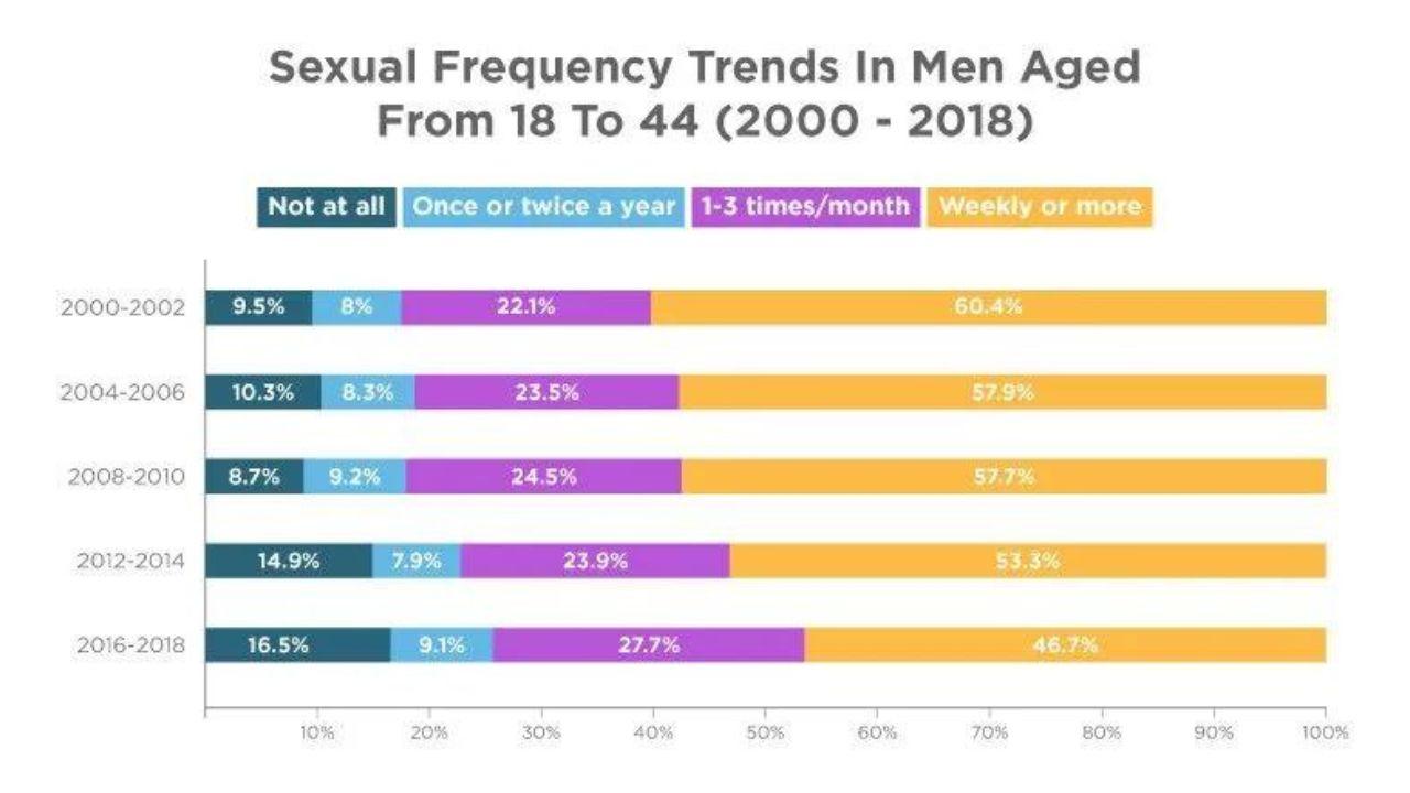 (Hình 1 - Số lần quan hệ của người đàn ông trong độ tuổi từ 18 - 44 (Nguồn: Sexual Alpha)) 