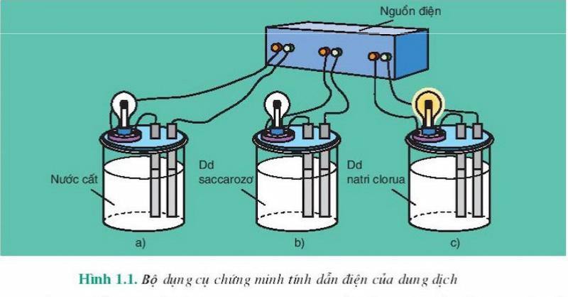 Thí nghiệm chứng minh khả năng dẫn điện của dung dịch. (Ảnh: Chụp màn hình SGK Hóa 11)